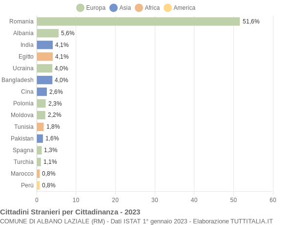 Grafico cittadinanza stranieri - Albano Laziale 2023