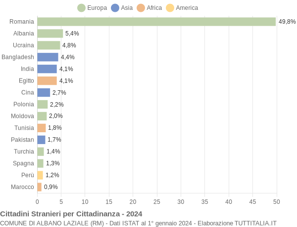 Grafico cittadinanza stranieri - Albano Laziale 2024