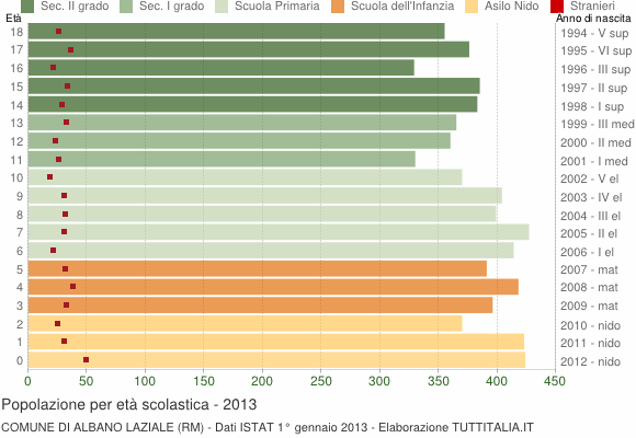 Grafico Popolazione in età scolastica - Albano Laziale 2013