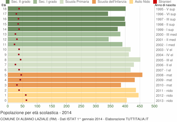 Grafico Popolazione in età scolastica - Albano Laziale 2014