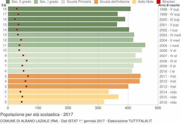 Grafico Popolazione in età scolastica - Albano Laziale 2017