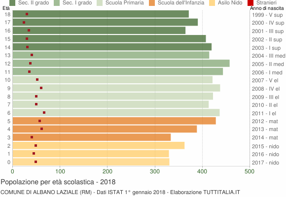 Grafico Popolazione in età scolastica - Albano Laziale 2018