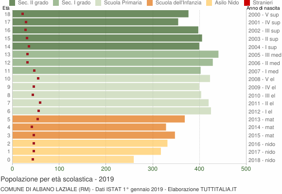 Grafico Popolazione in età scolastica - Albano Laziale 2019