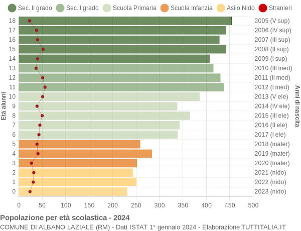 Grafico Popolazione in età scolastica - Albano Laziale 2024