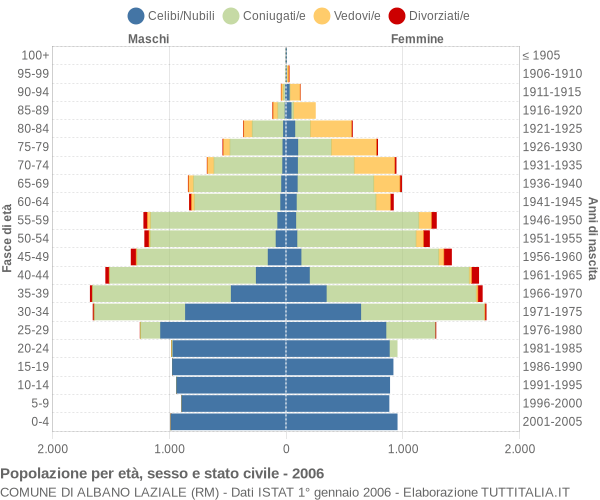 Grafico Popolazione per età, sesso e stato civile Comune di Albano Laziale (RM)