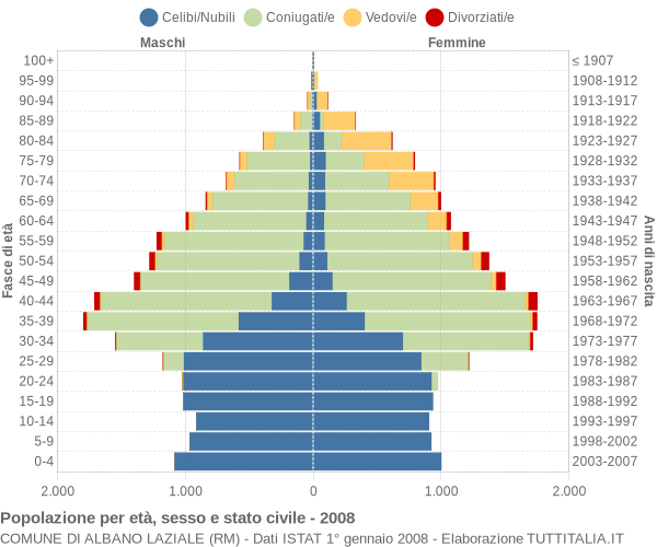 Grafico Popolazione per età, sesso e stato civile Comune di Albano Laziale (RM)