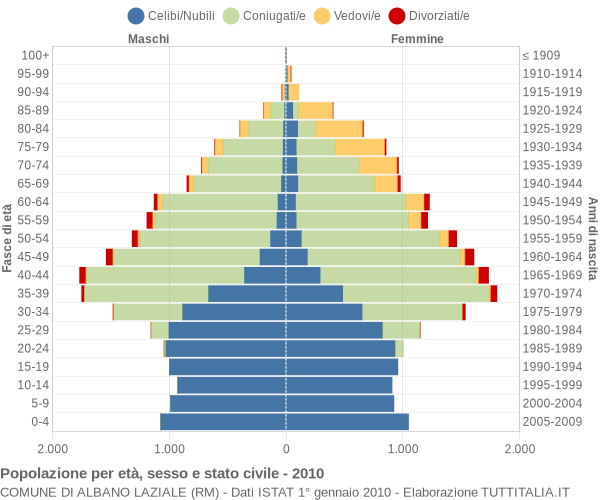 Grafico Popolazione per età, sesso e stato civile Comune di Albano Laziale (RM)