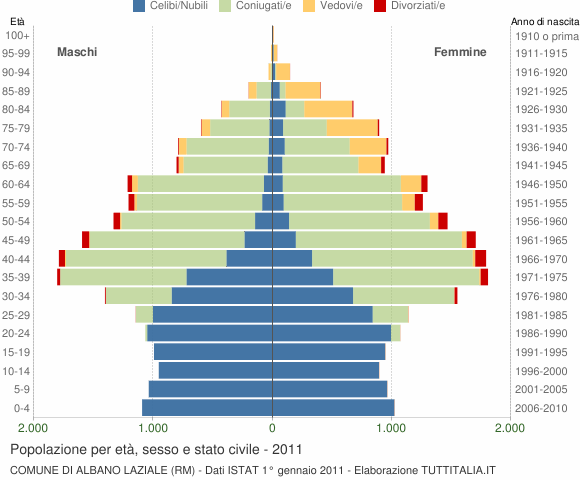 Grafico Popolazione per età, sesso e stato civile Comune di Albano Laziale (RM)