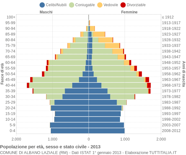 Grafico Popolazione per età, sesso e stato civile Comune di Albano Laziale (RM)