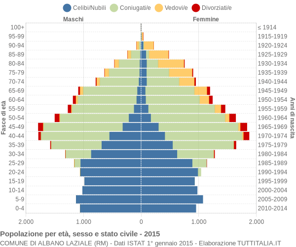 Grafico Popolazione per età, sesso e stato civile Comune di Albano Laziale (RM)