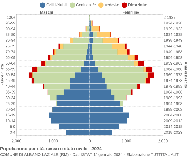 Grafico Popolazione per età, sesso e stato civile Comune di Albano Laziale (RM)