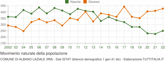 Grafico movimento naturale della popolazione Comune di Albano Laziale (RM)