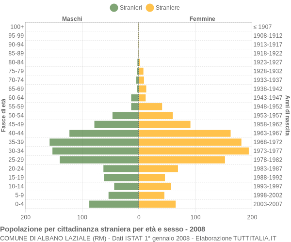 Grafico cittadini stranieri - Albano Laziale 2008