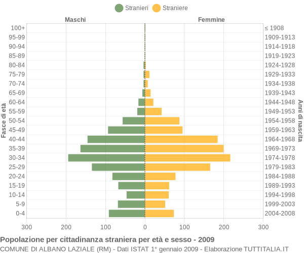 Grafico cittadini stranieri - Albano Laziale 2009