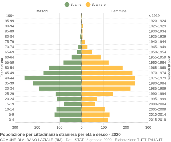 Grafico cittadini stranieri - Albano Laziale 2020