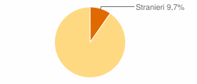 Percentuale cittadini stranieri Comune di Albano Laziale (RM)