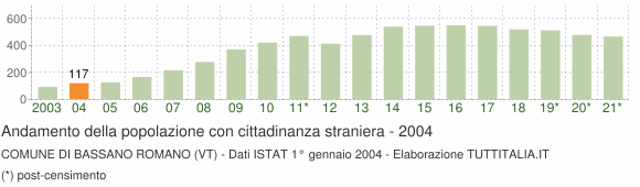 Grafico andamento popolazione stranieri Comune di Bassano Romano (VT)