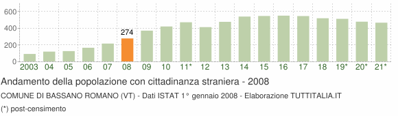 Grafico andamento popolazione stranieri Comune di Bassano Romano (VT)