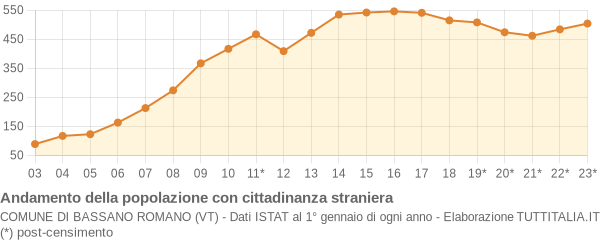 Andamento popolazione stranieri Comune di Bassano Romano (VT)