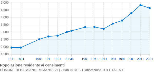 Grafico andamento storico popolazione Comune di Bassano Romano (VT)