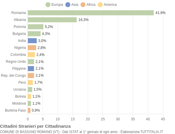 Grafico cittadinanza stranieri - Bassano Romano 2014