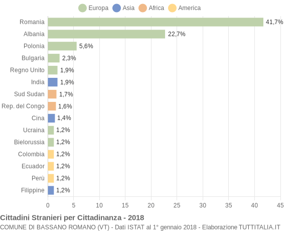 Grafico cittadinanza stranieri - Bassano Romano 2018