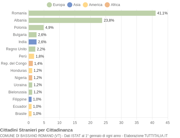 Grafico cittadinanza stranieri - Bassano Romano 2019