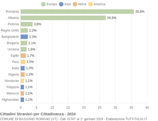 Grafico cittadinanza stranieri - Bassano Romano 2024