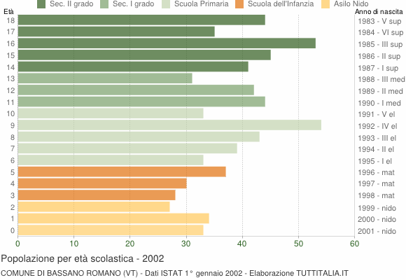 Grafico Popolazione in età scolastica - Bassano Romano 2002