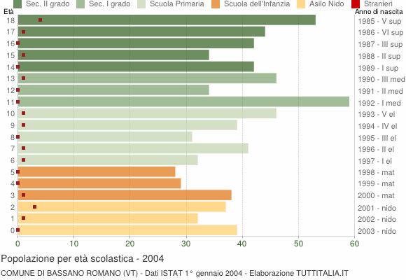 Grafico Popolazione in età scolastica - Bassano Romano 2004