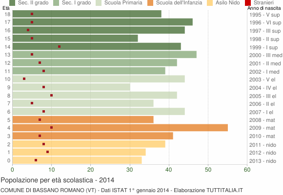 Grafico Popolazione in età scolastica - Bassano Romano 2014