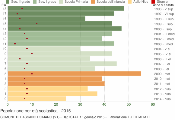 Grafico Popolazione in età scolastica - Bassano Romano 2015