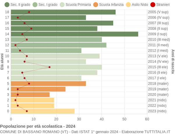 Grafico Popolazione in età scolastica - Bassano Romano 2024