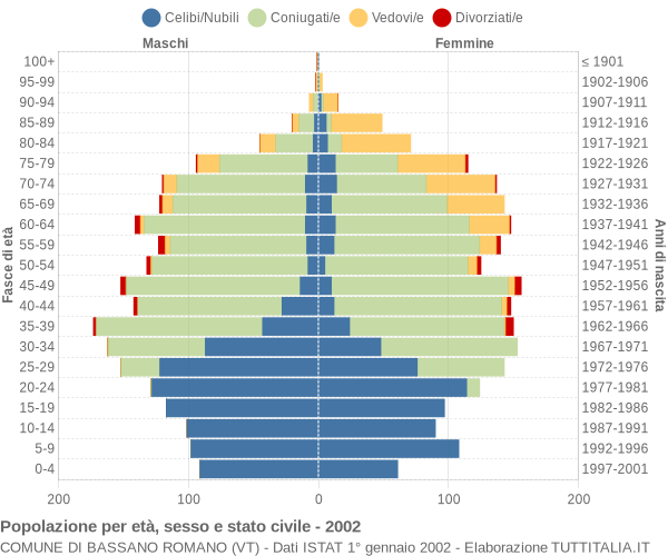 Grafico Popolazione per età, sesso e stato civile Comune di Bassano Romano (VT)