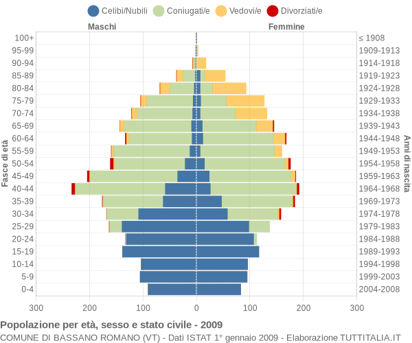 Grafico Popolazione per età, sesso e stato civile Comune di Bassano Romano (VT)