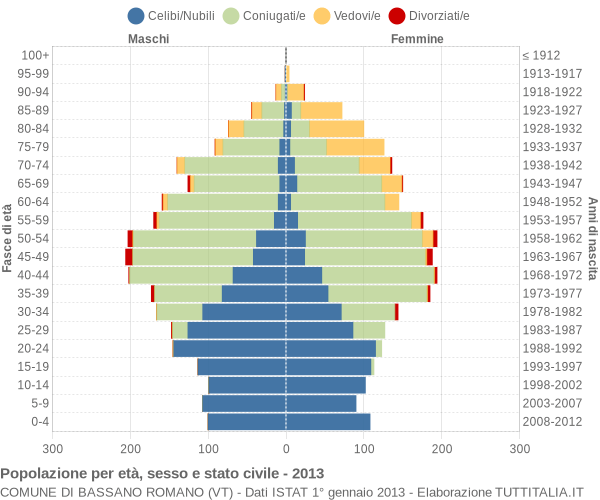 Grafico Popolazione per età, sesso e stato civile Comune di Bassano Romano (VT)