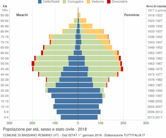 Grafico Popolazione per età, sesso e stato civile Comune di Bassano Romano (VT)