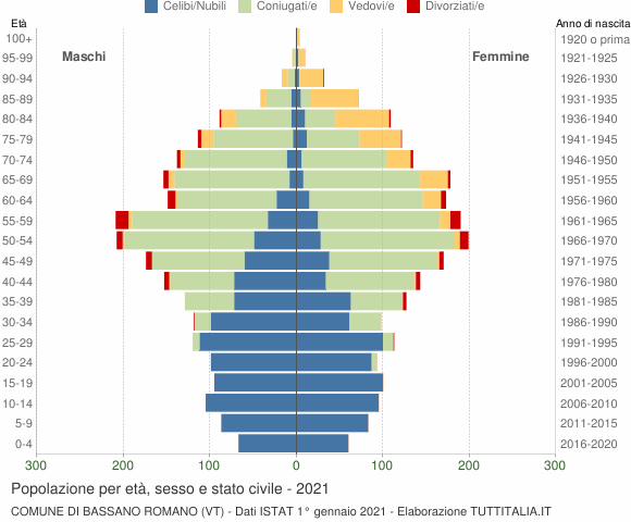 Grafico Popolazione per età, sesso e stato civile Comune di Bassano Romano (VT)
