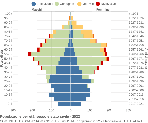 Grafico Popolazione per età, sesso e stato civile Comune di Bassano Romano (VT)