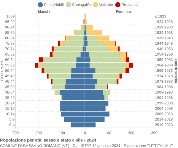 Grafico Popolazione per età, sesso e stato civile Comune di Bassano Romano (VT)