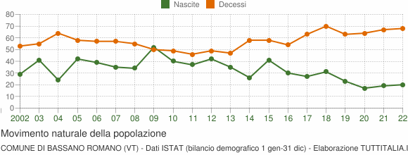 Grafico movimento naturale della popolazione Comune di Bassano Romano (VT)