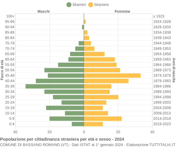 Grafico cittadini stranieri - Bassano Romano 2024