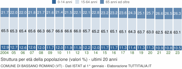 Grafico struttura della popolazione Comune di Bassano Romano (VT)