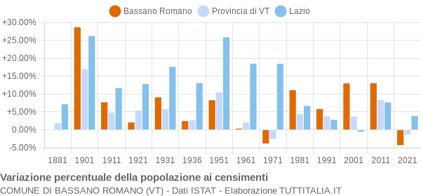 Grafico variazione percentuale della popolazione Comune di Bassano Romano (VT)