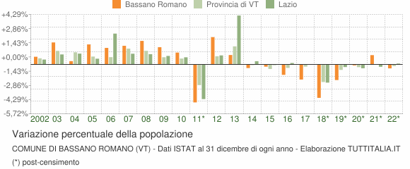 Variazione percentuale della popolazione Comune di Bassano Romano (VT)