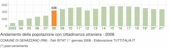 Grafico andamento popolazione stranieri Comune di Genazzano (RM)