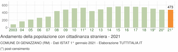 Grafico andamento popolazione stranieri Comune di Genazzano (RM)