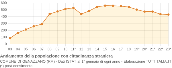 Andamento popolazione stranieri Comune di Genazzano (RM)