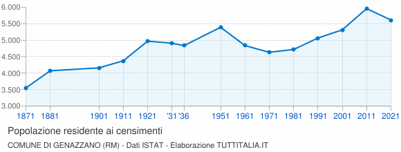 Grafico andamento storico popolazione Comune di Genazzano (RM)