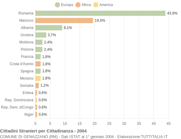 Grafico cittadinanza stranieri - Genazzano 2004